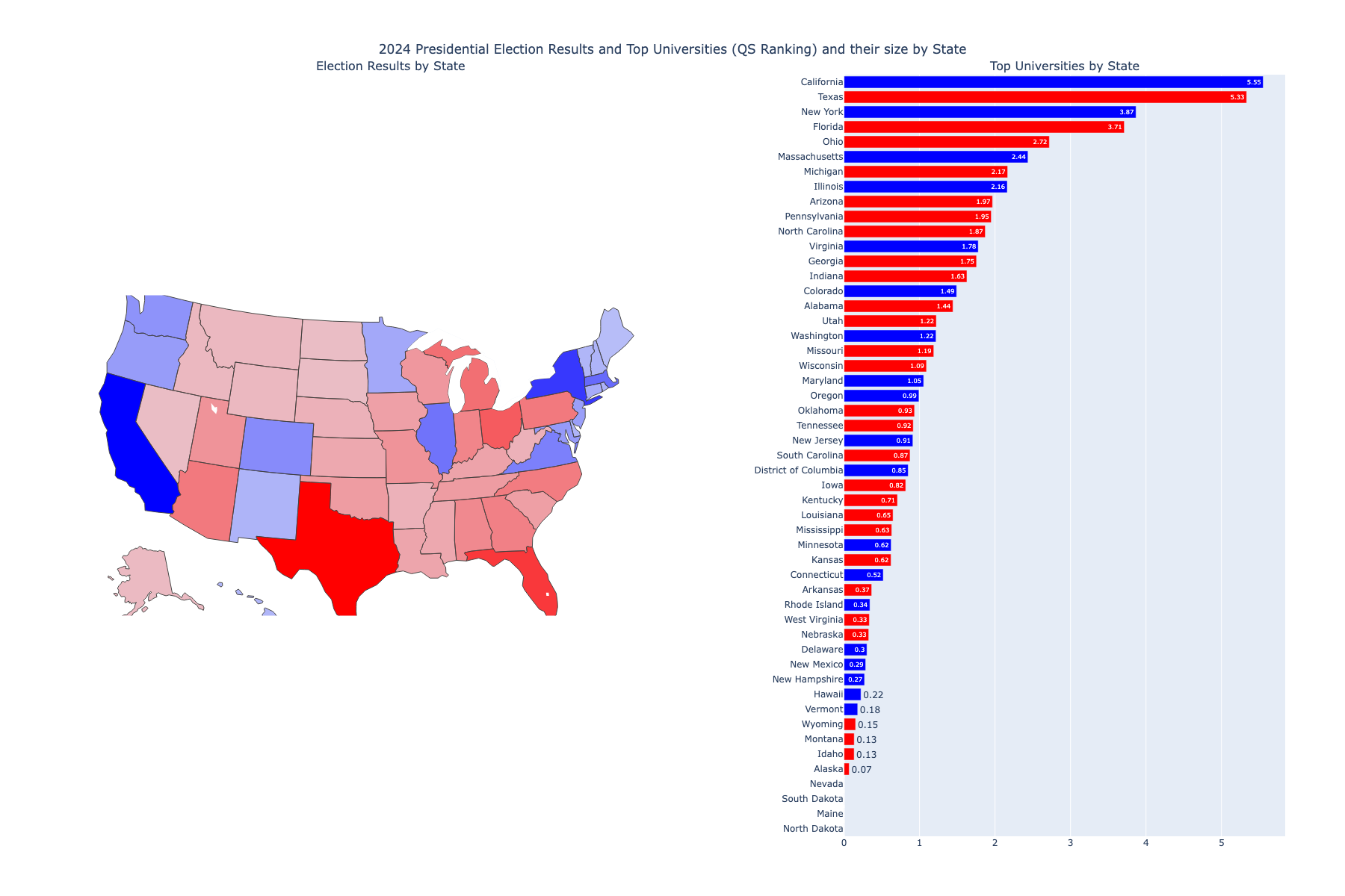 USA 2024 presidential election Vs Top US Universities and their size