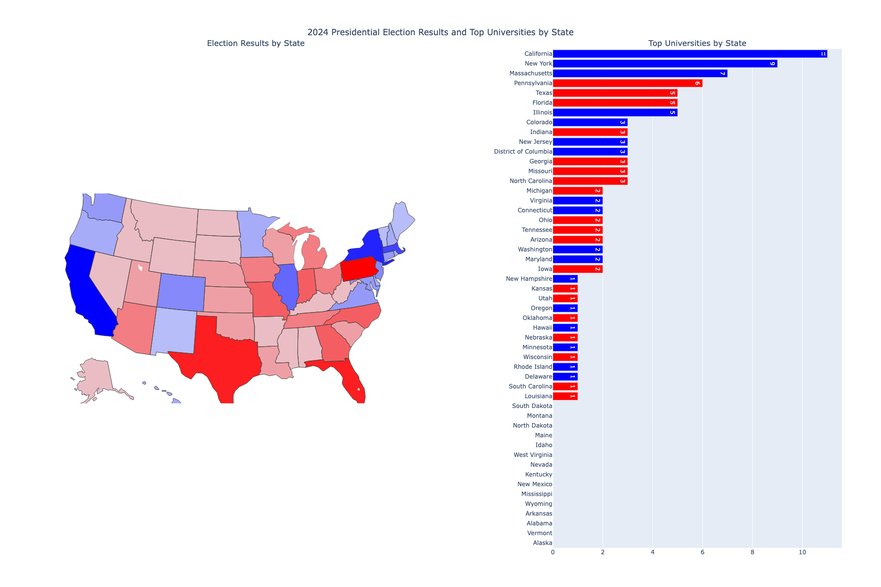 USA 2024 presidential election Vs Top US Universities